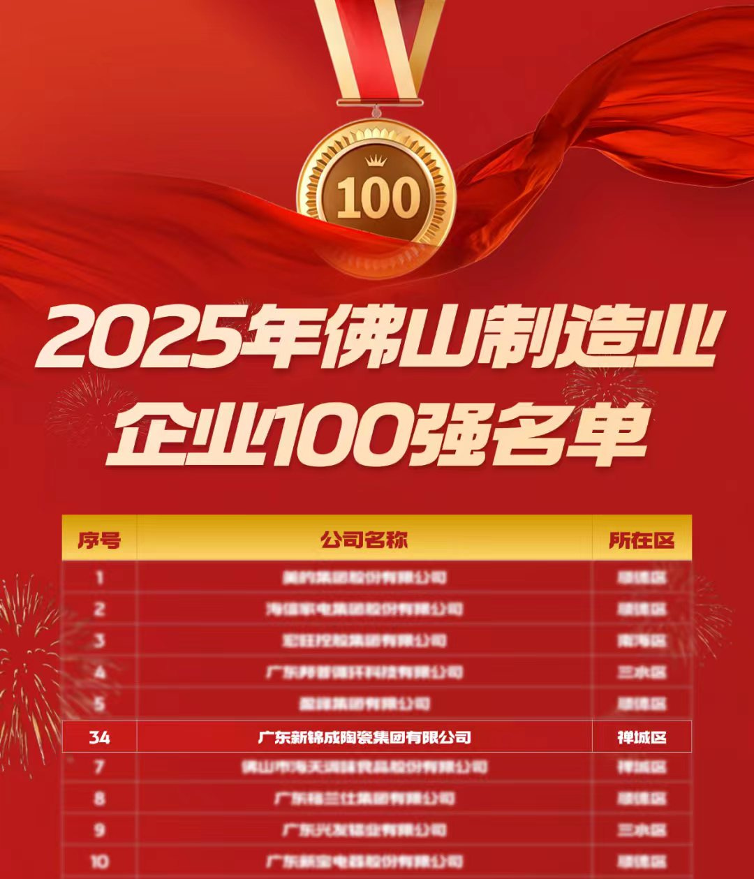 1761811429148252.jpg 佛山制造34名.jpg