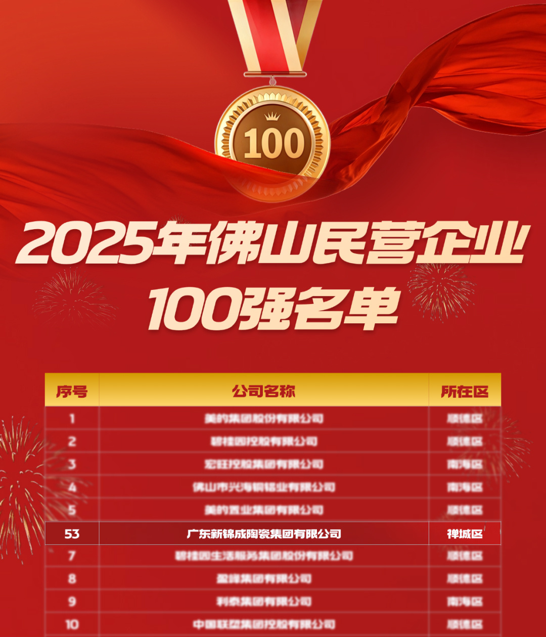 1761811446566694.jpg 佛山民營53名.jpg